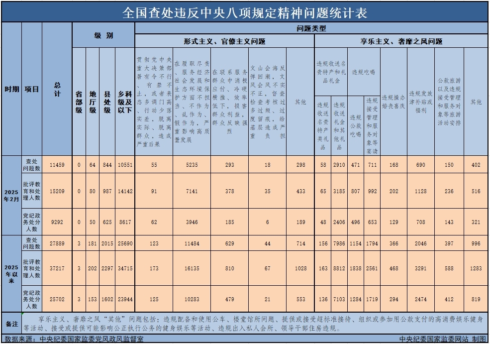 2025年2月全國查處違反中央八項規定精神問題11459起