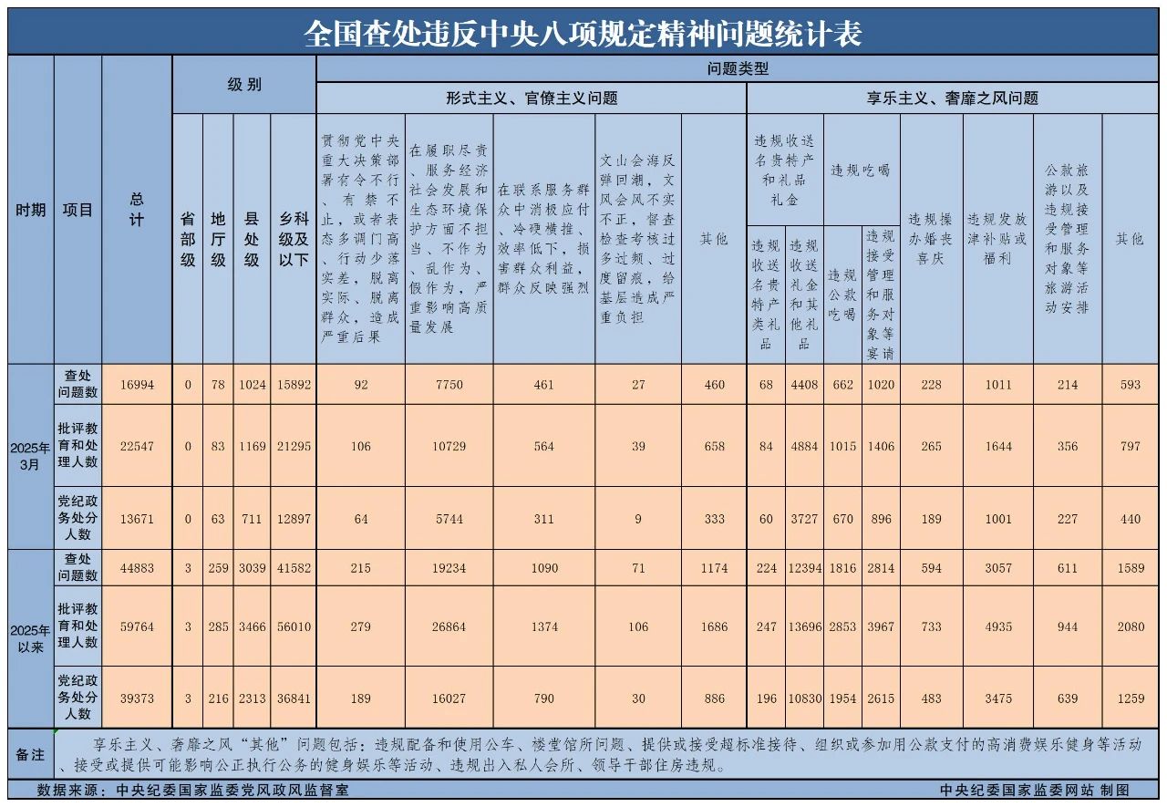 3月全國查處違反中央八項規定精神問題16994起