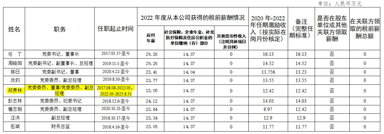 省旅投集團領導班子第六任期激勵收入和2022年度薪酬情況