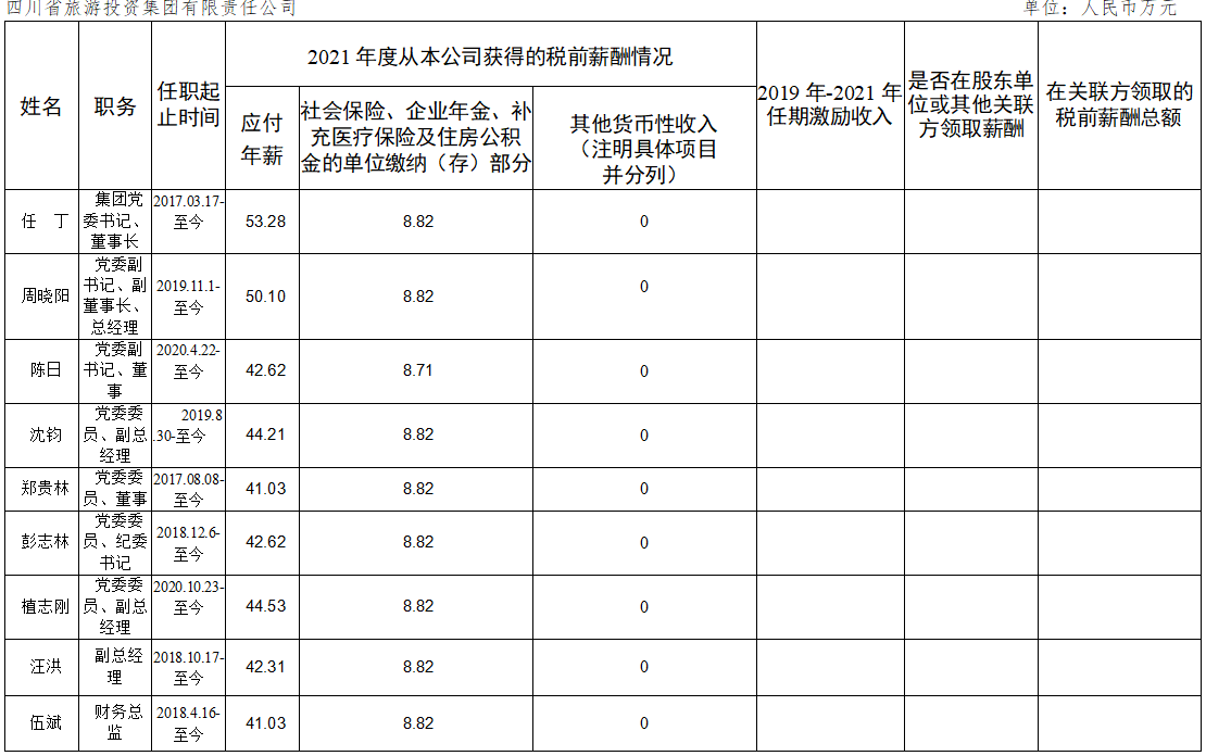公司企業負責人2021年度薪酬情況