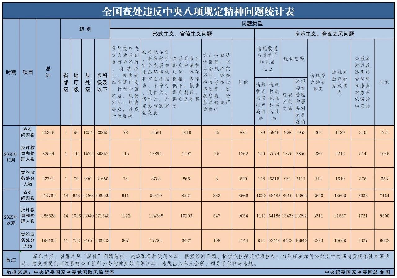 2025年10月全國查處違反中央八項規定精神問題25316起